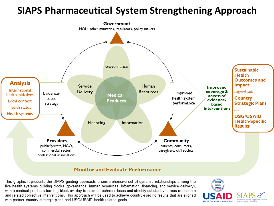 SIAPS Pharmaceutical System Strengthening Approach