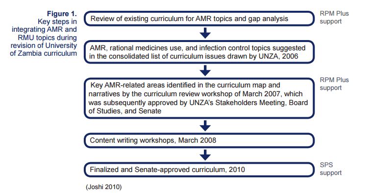 SIAPS predecessors—RPM Plus and SPS—assisted with the inclusion of AMR/RMU topics in the revised medical school curriculum. 