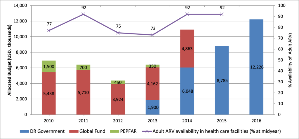 Figure 1. Allocated (2010 to 2015) and planned (2016) budget for the purchase of ARVs and supplies 
