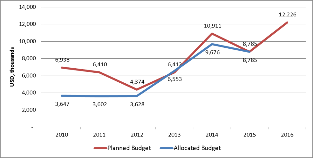 Figure 2. Total planned and allocated budgets for the purchase of ARVs and supplies