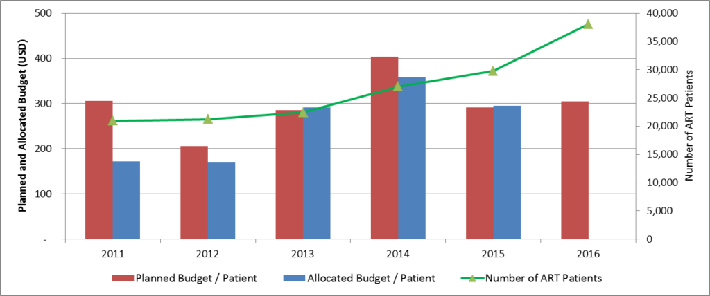 Figure 3. Planned and financed budget per ART patient