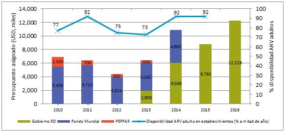 Figura 1. Presupuesto asignado (2010 a 2015) y programado (2016) para la compra de ARVs e insumos