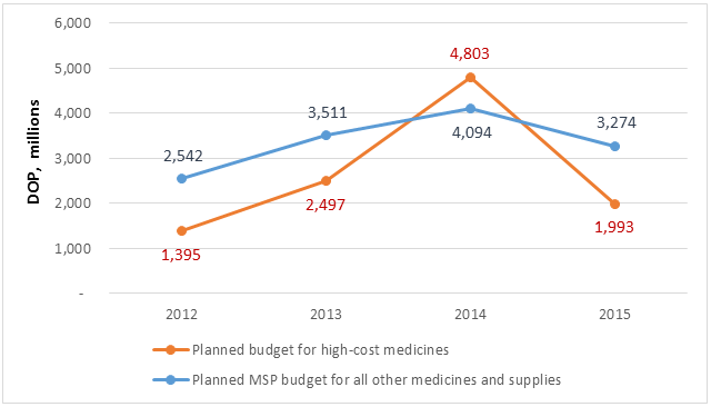  Figure 1. Planned MSP budget for the purchase of high-cost medicines and all other medicines and supplies  