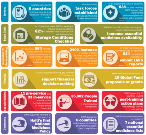 At a glance: SIAPS by the numbers – SIAPS Program